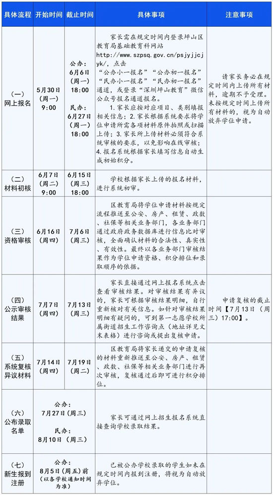 2022年坪山區(qū)秋季小一、初一學(xué)位申請(qǐng)流程