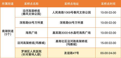 5月30日羅湖區(qū)免費(fèi)核酸采樣點匯總