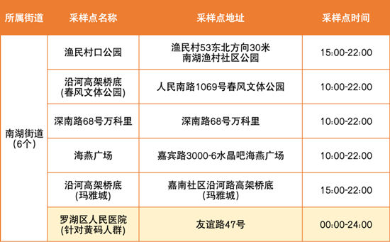 5月31日羅湖區(qū)免費(fèi)核酸采樣點(diǎn)集合