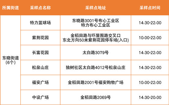 5月31日羅湖區(qū)免費(fèi)核酸采樣點(diǎn)集合