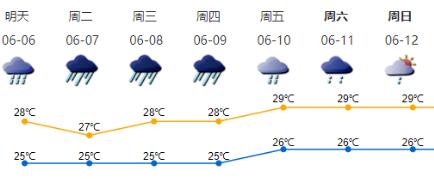 深圳高考期間天氣情況 7-9日深圳天氣預(yù)報