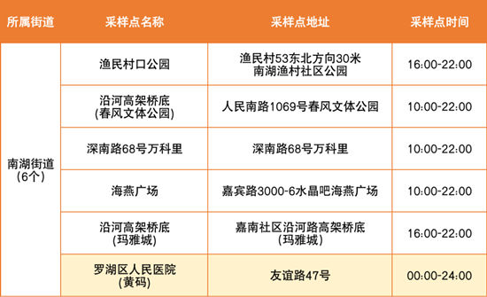  6月6日羅湖區(qū)免費(fèi)核酸采樣點(diǎn)匯總