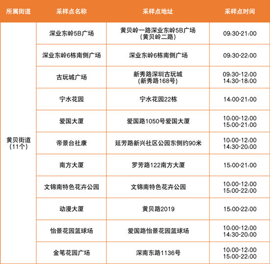 6月9日羅湖區(qū)免費核酸采樣點集合