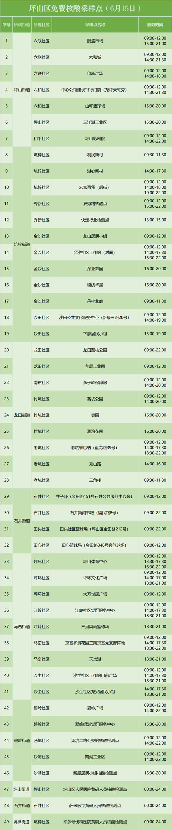 6月15日坪山區(qū)免費核酸檢測點集合