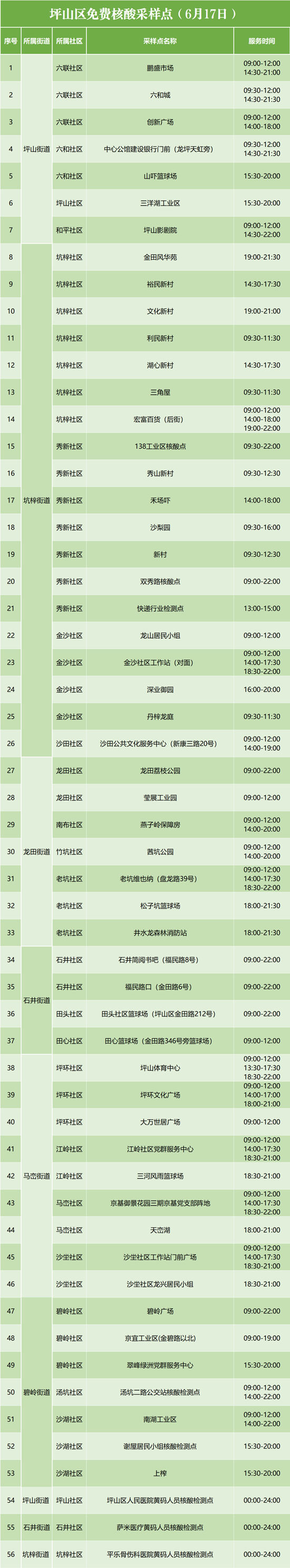 6月17日坪山區(qū)免費核酸檢測點有哪些