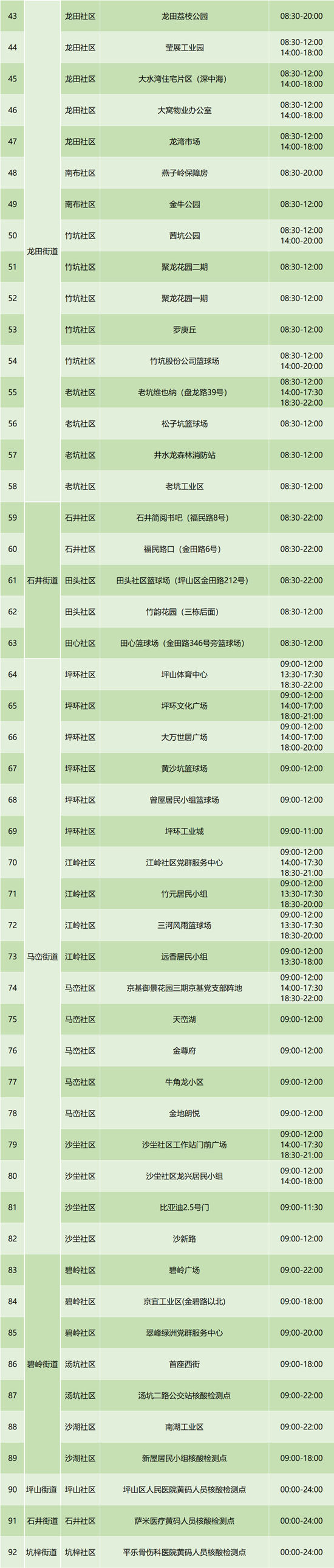 6月20日坪山區(qū)免費(fèi)核酸檢測點(diǎn)匯總