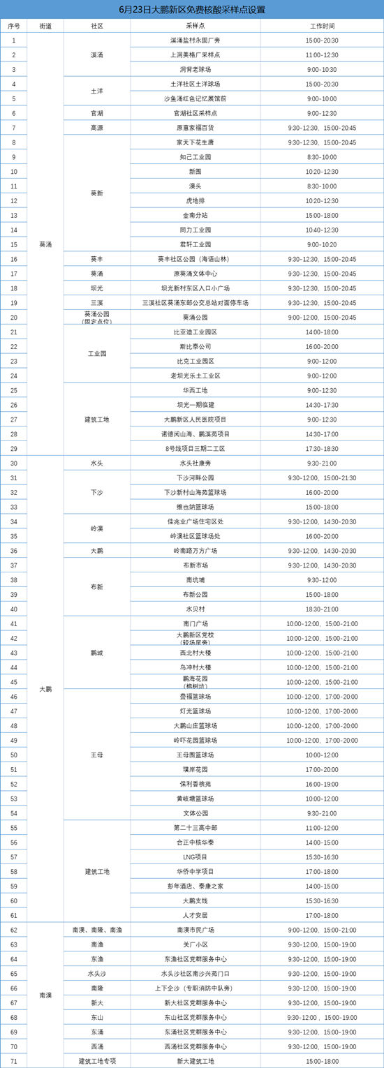 大鵬新區(qū)6月23日免費核酸檢測點有哪些