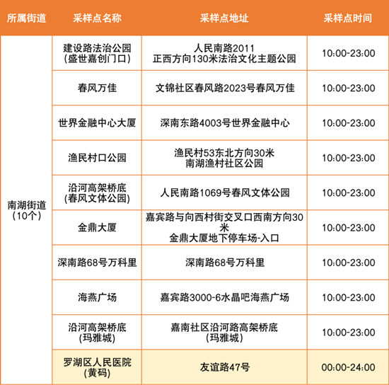 6月23日羅湖區(qū)免費核酸檢測點匯總