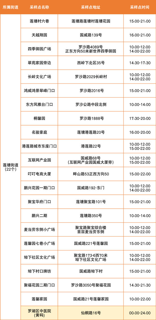 6月23日羅湖區(qū)免費核酸檢測點匯總