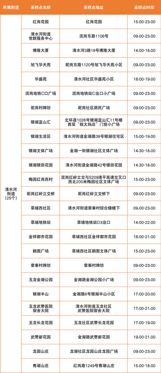 6月23日羅湖區(qū)免費核酸檢測點匯總