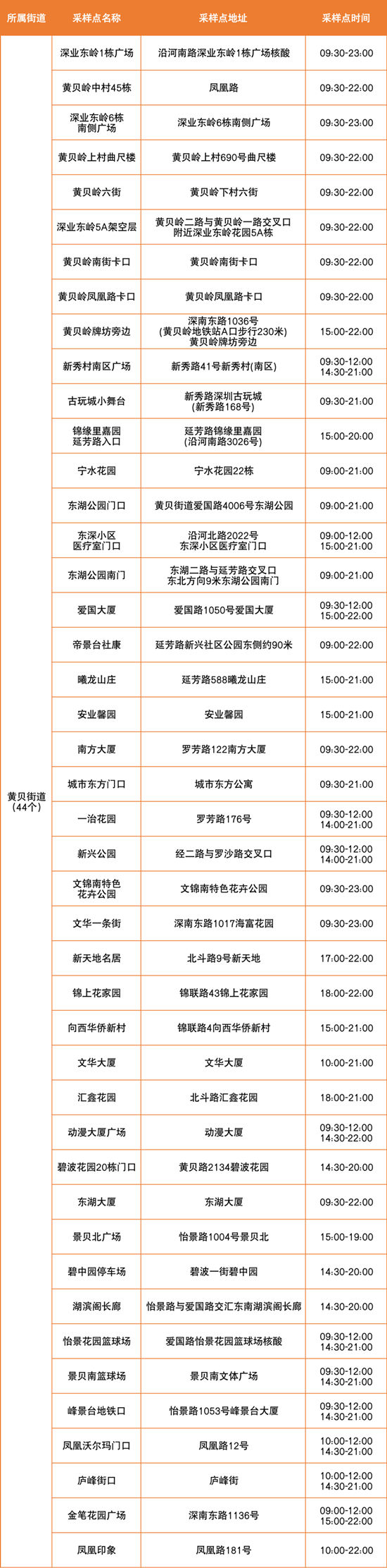 6月23日羅湖區(qū)免費核酸檢測點匯總