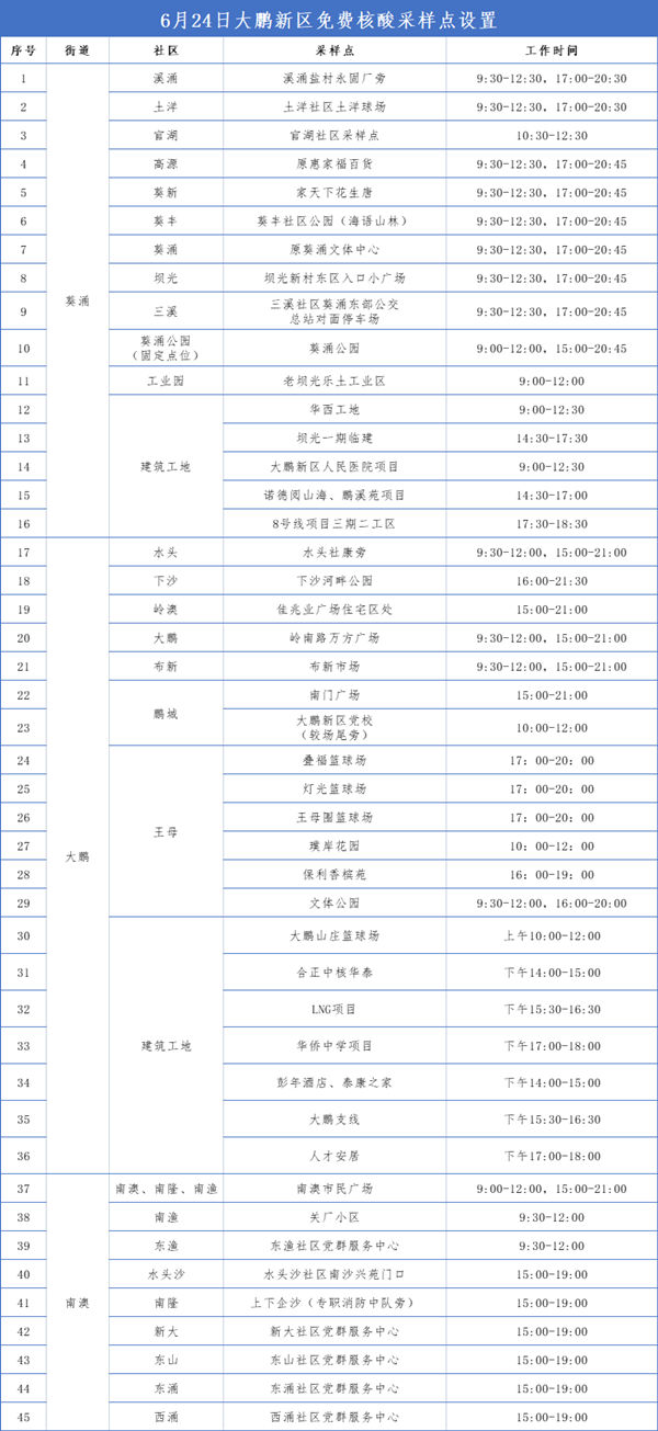 6月24日大鵬新區(qū)免費(fèi)核酸檢測(cè)點(diǎn)集合