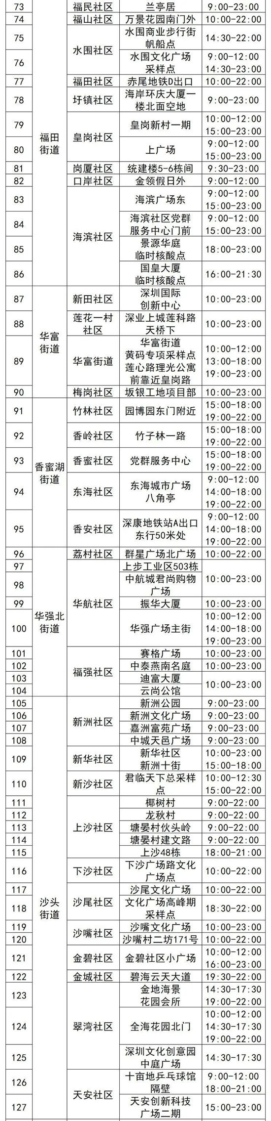 6月24日福田區(qū)免費(fèi)核酸檢測(cè)采樣點(diǎn)名單