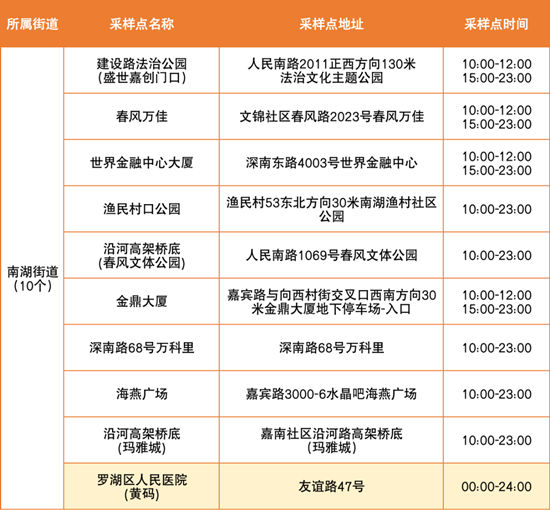 6月24日羅湖區(qū)免費核酸檢測點匯總