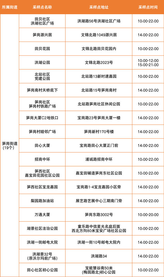 6月24日羅湖區(qū)免費核酸檢測點匯總