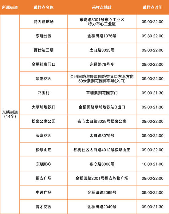 6月24日羅湖區(qū)免費核酸檢測點匯總