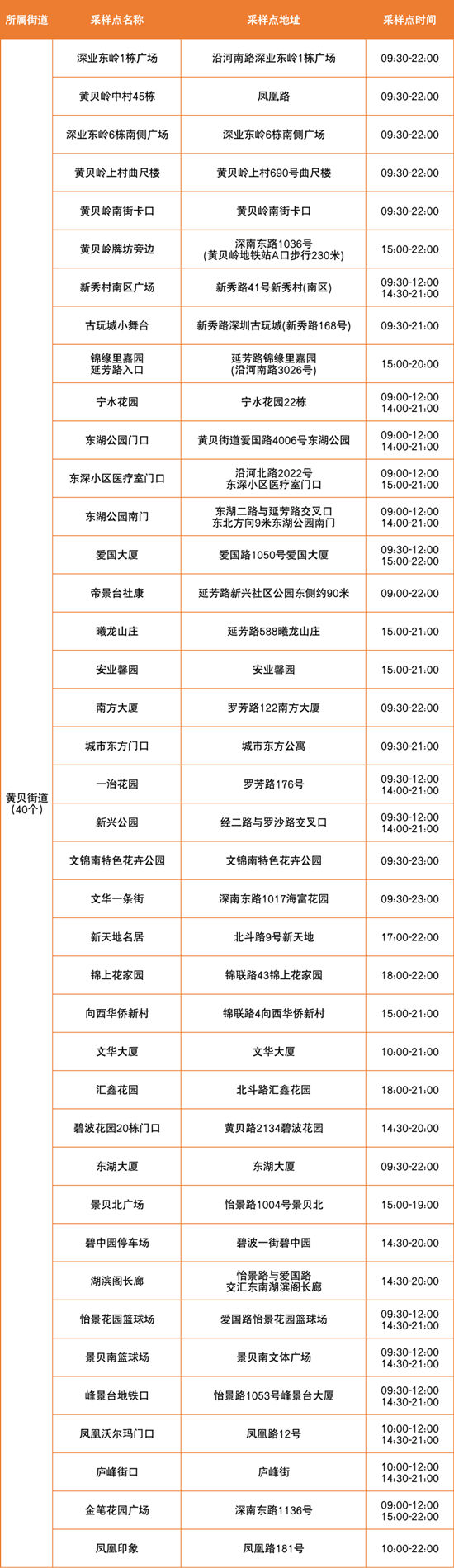 6月24日羅湖區(qū)免費核酸檢測點匯總