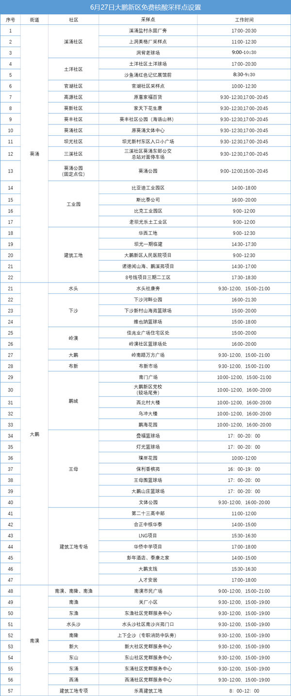 大鵬新區(qū)6月27日免費核酸檢測點匯總