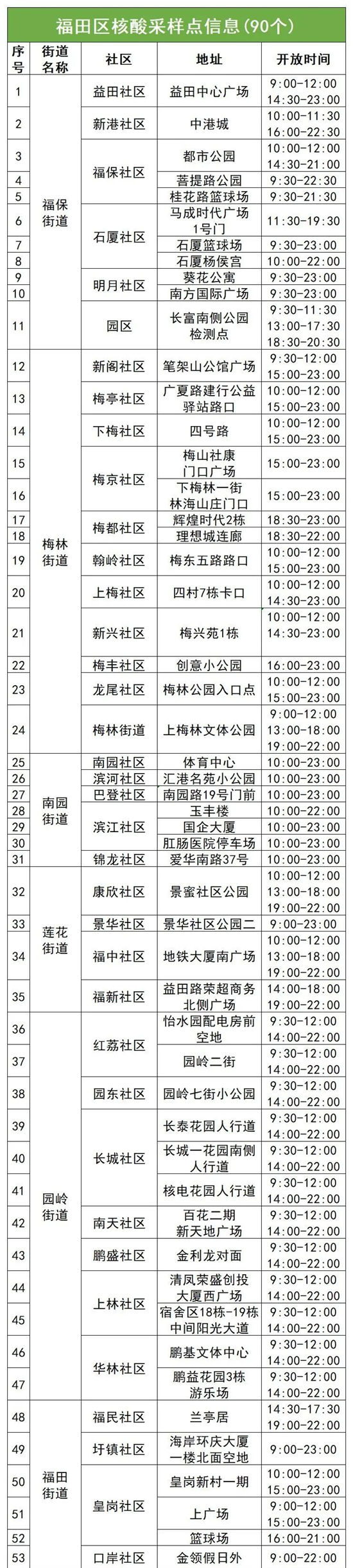 6月27日福田區(qū)免費核酸采樣點名單