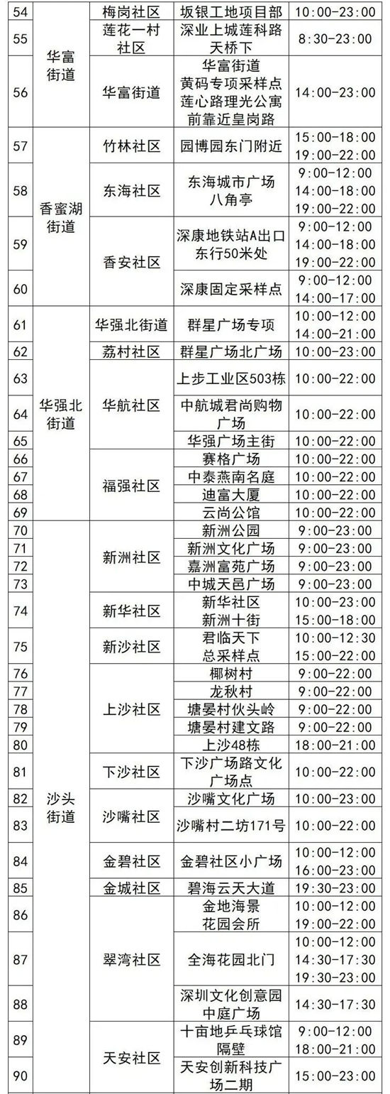 6月27日福田區(qū)免費核酸采樣點名單