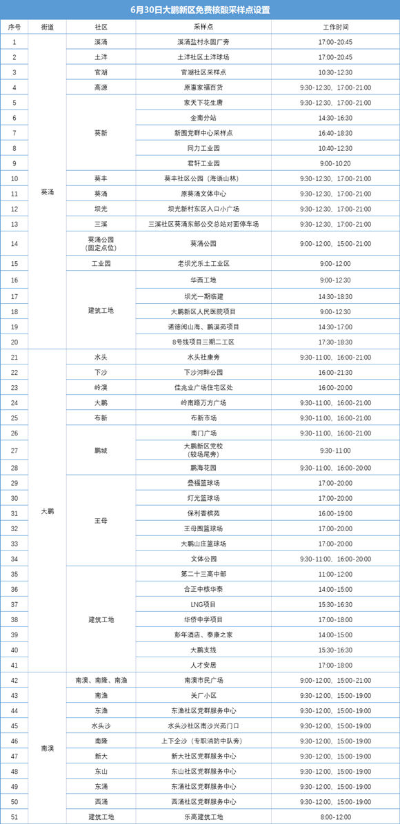 6月30日大鵬新區(qū)免費核酸檢測點集合