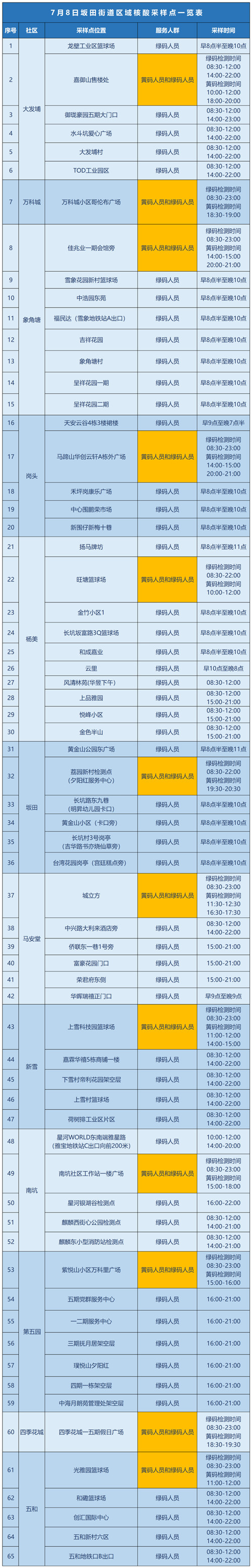 7月8日深圳龍崗坂田街道開(kāi)展區(qū)域核酸檢測(cè)