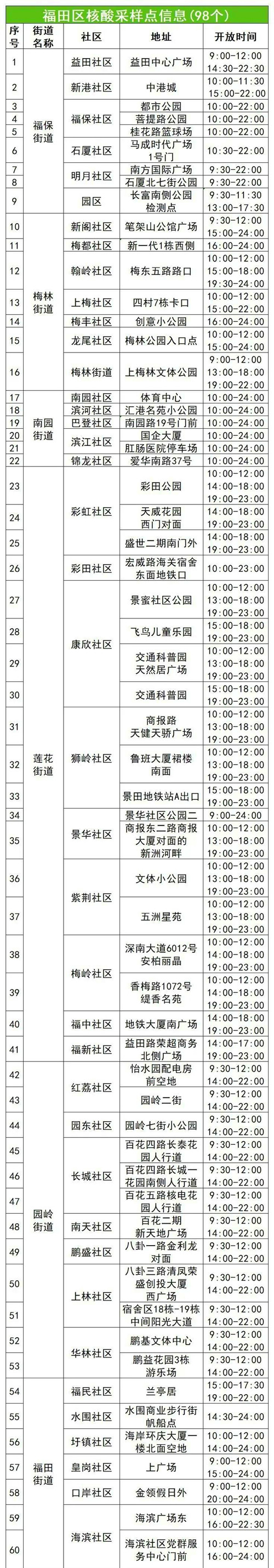 7月13日深圳福田區(qū)免費(fèi)核酸采樣點(diǎn)