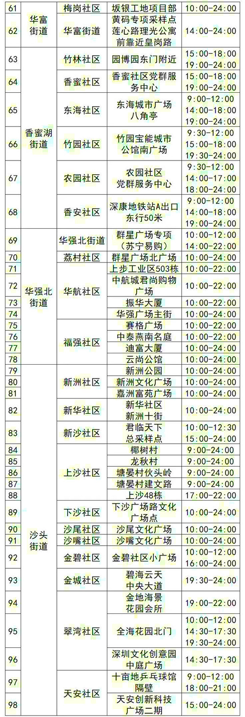 7月13日深圳福田區(qū)免費(fèi)核酸采樣點(diǎn)