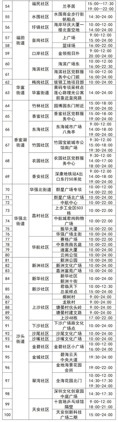 深圳福田區(qū)7月14日免費(fèi)核酸檢測點(diǎn)