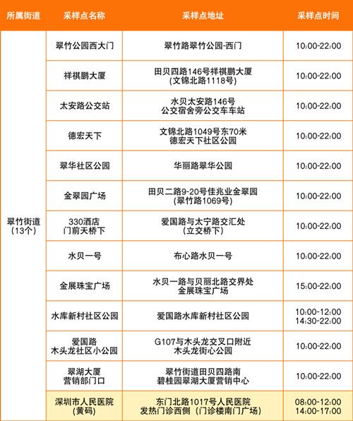 7月14日深圳羅湖區(qū)免費(fèi)核酸采樣點(diǎn)