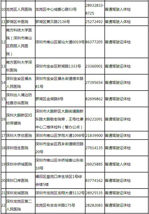 深圳駕駛證體檢的醫(yī)院有哪些（電話+地址）