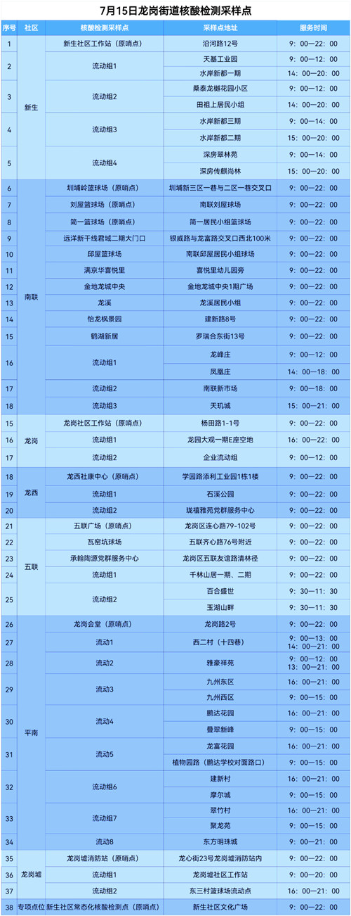 7月15日龍崗區(qū)龍崗街道免費核酸檢測點