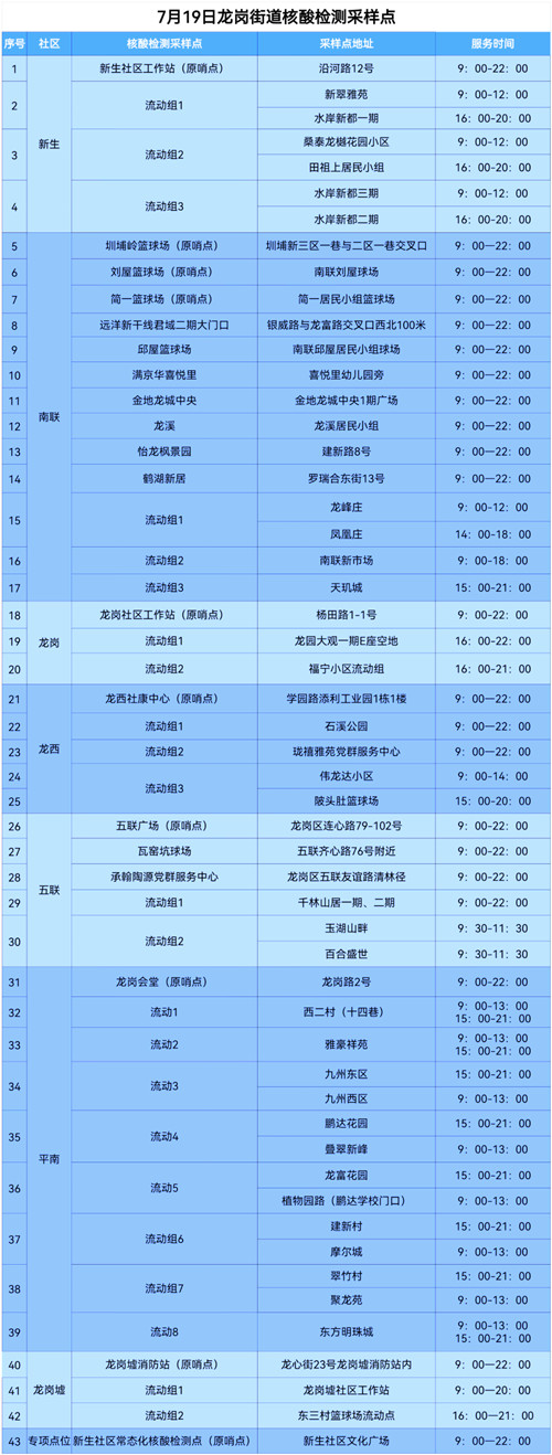 深圳龍崗區(qū)龍崗街道7月19日核酸采樣點