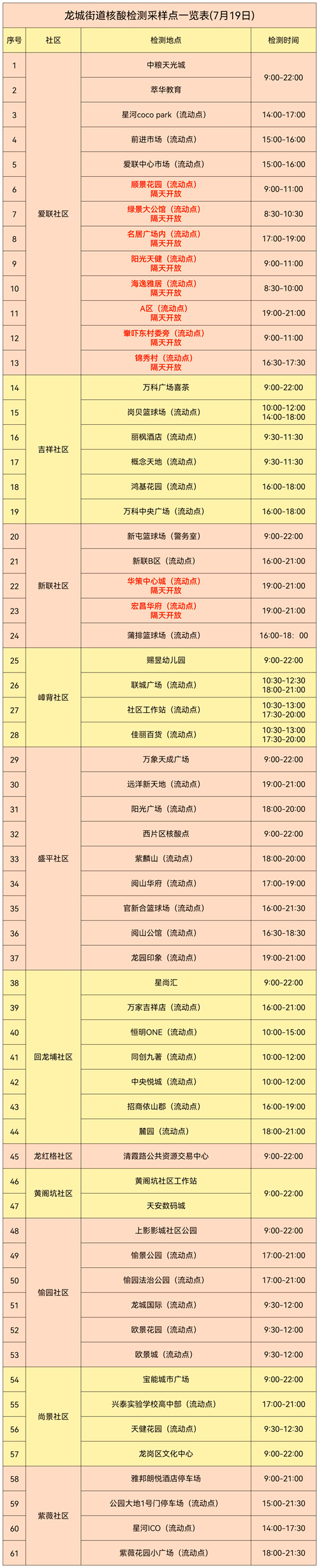 龍崗區(qū)龍城街道7月19日免費核酸采樣點