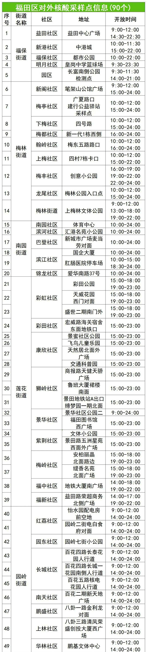 福田區(qū)7月25日免費核酸檢測點