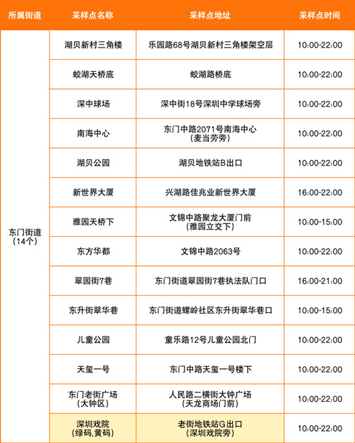 羅湖區(qū)7月25日免費(fèi)核酸采樣點(diǎn)一覽