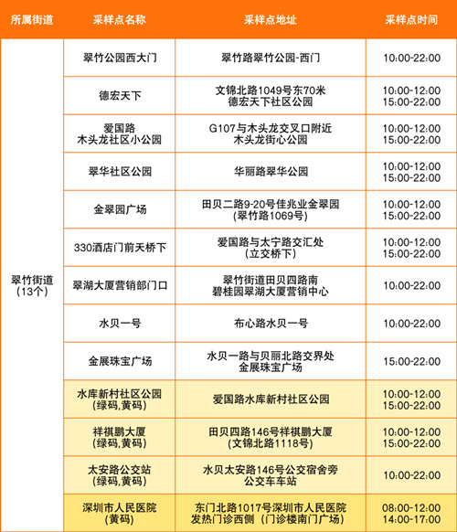 羅湖區(qū)7月25日免費(fèi)核酸采樣點(diǎn)一覽