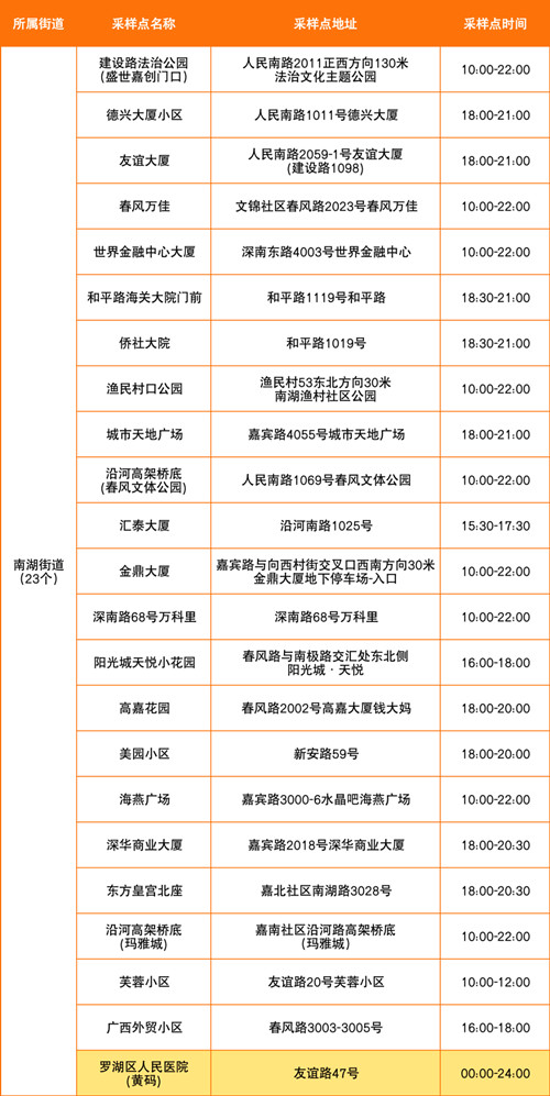 羅湖區(qū)7月25日免費(fèi)核酸采樣點(diǎn)一覽