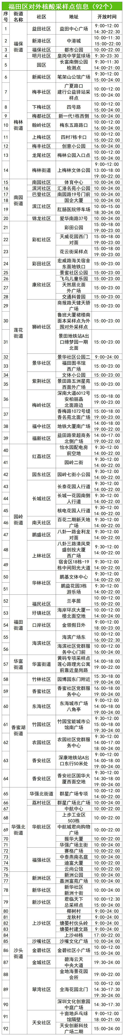 福田區(qū)7月26日免費核酸檢測點一覽表