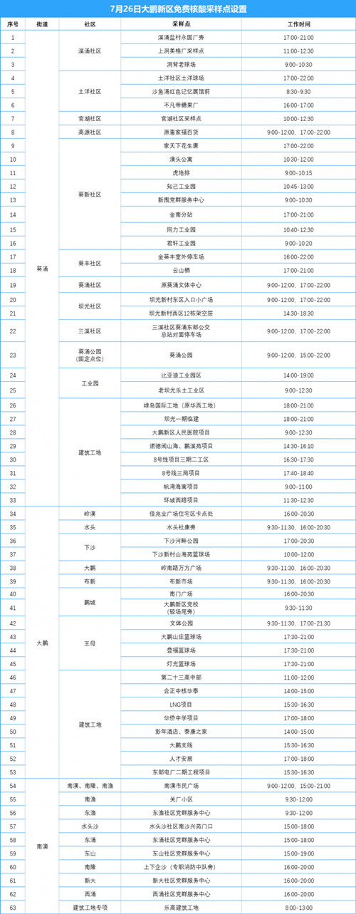 大鵬新區(qū)7月26日免費(fèi)核酸采樣點(diǎn)一覽