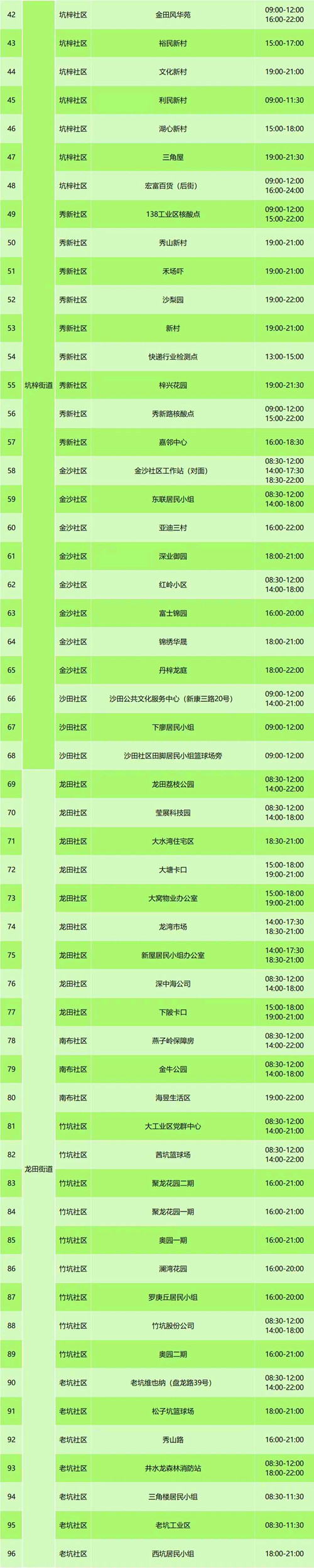 坪山區(qū)7月26日免費核酸檢測點