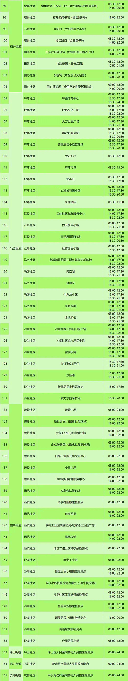 坪山區(qū)7月26日免費核酸檢測點