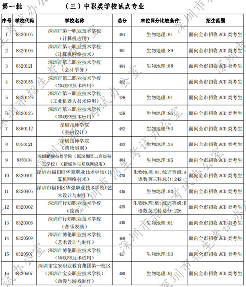 2022年深圳中考中職類學校試點專業(yè)錄取分數(shù)線公布