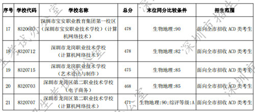 2022年深圳中考中職類學校試點專業(yè)錄取分數(shù)線公布