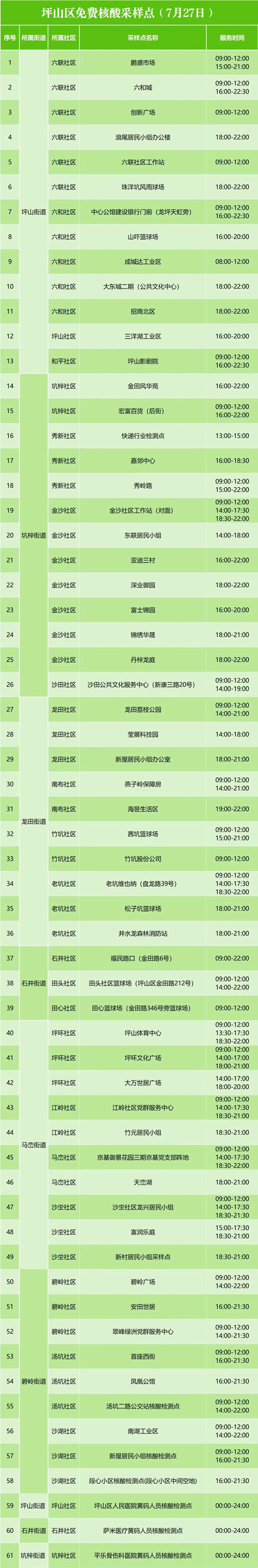 坪山區(qū)7月27日免費(fèi)核酸檢測(cè)地點(diǎn)安排