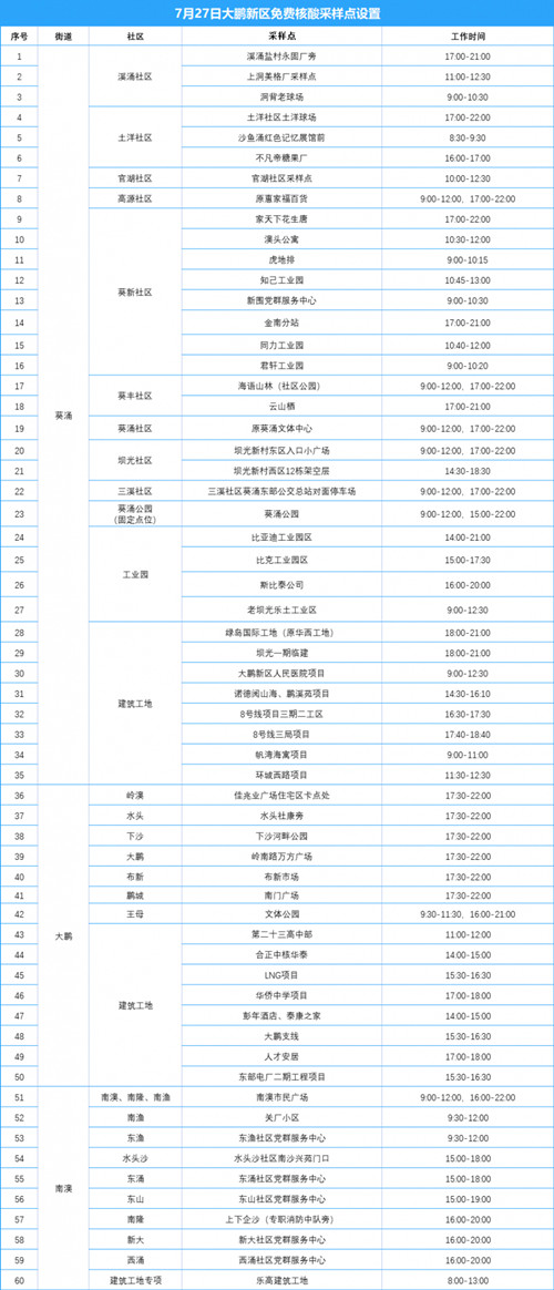 大鵬新區(qū)7月27日免費核酸檢測地點安排