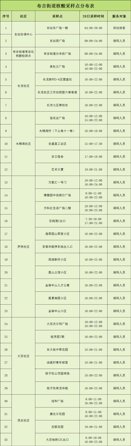 7月28日龍崗區(qū)布吉街道核酸檢測點安排