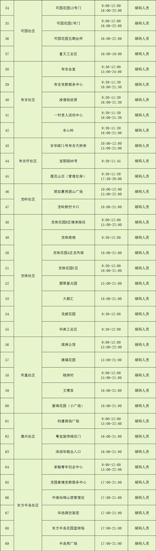 7月28日龍崗區(qū)布吉街道核酸檢測點安排