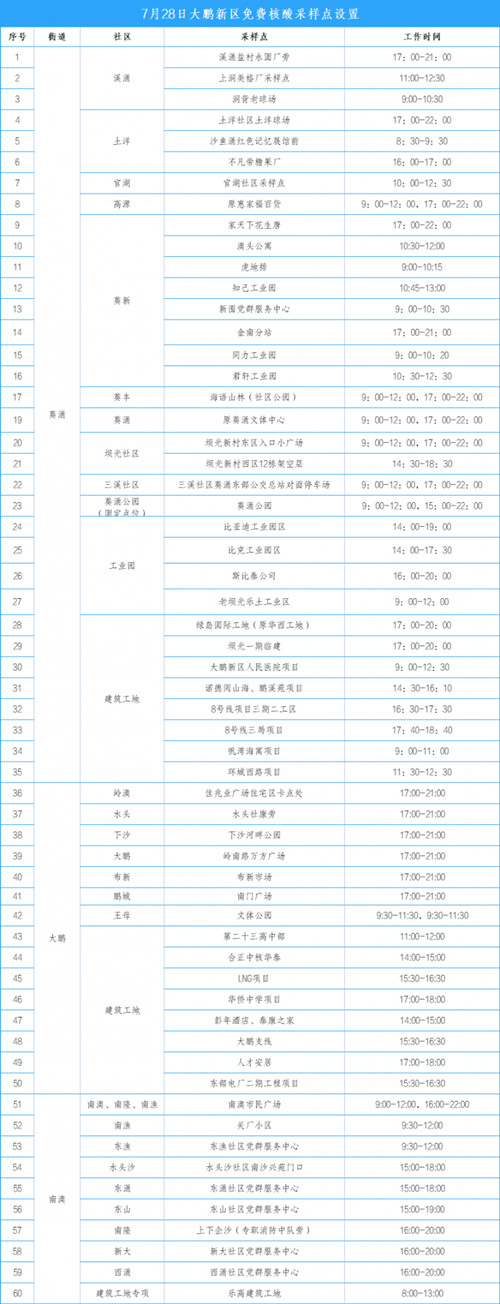 大鵬新區(qū)7月28日免費(fèi)核酸檢測(cè)點(diǎn)安排