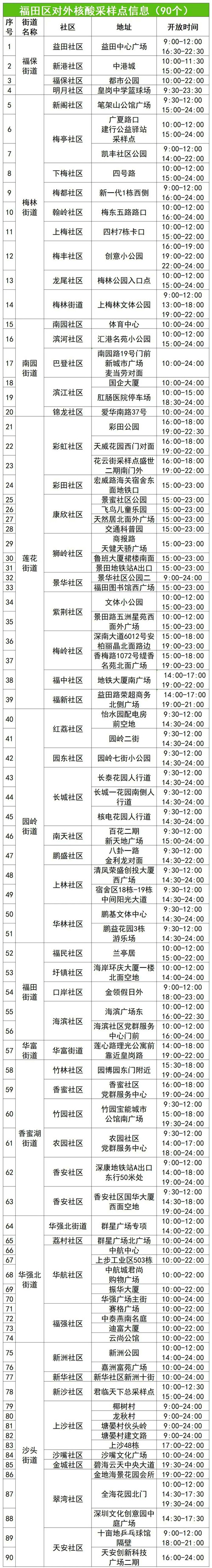 8月1日福田區(qū)核酸檢測(cè)安排